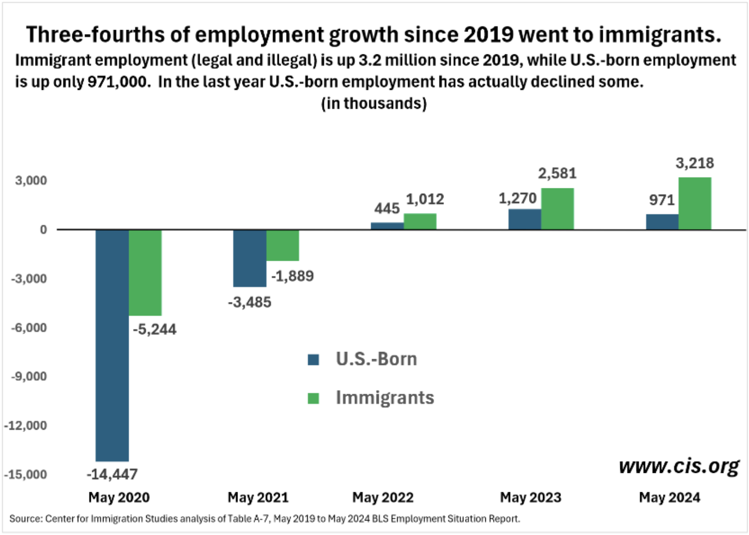 Analysis: 75% of American Job Growth Has Gone to Migrants Since 2019